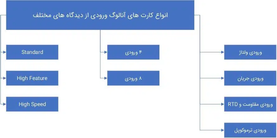 کارت های آنالوگ ورودی (AI)