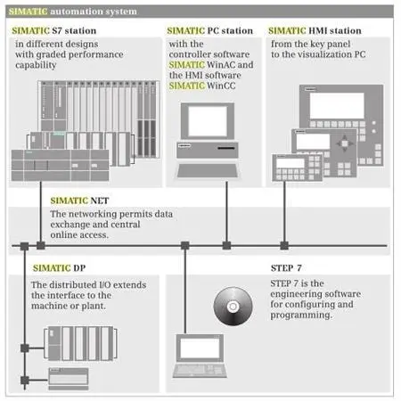 آموزش نصب کابل MPI/PC Adapter در نرم افزار Simatic Manager